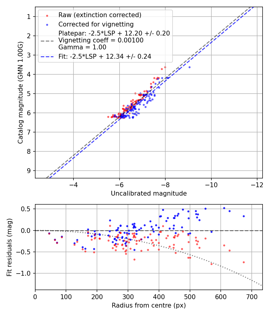 Photometry report