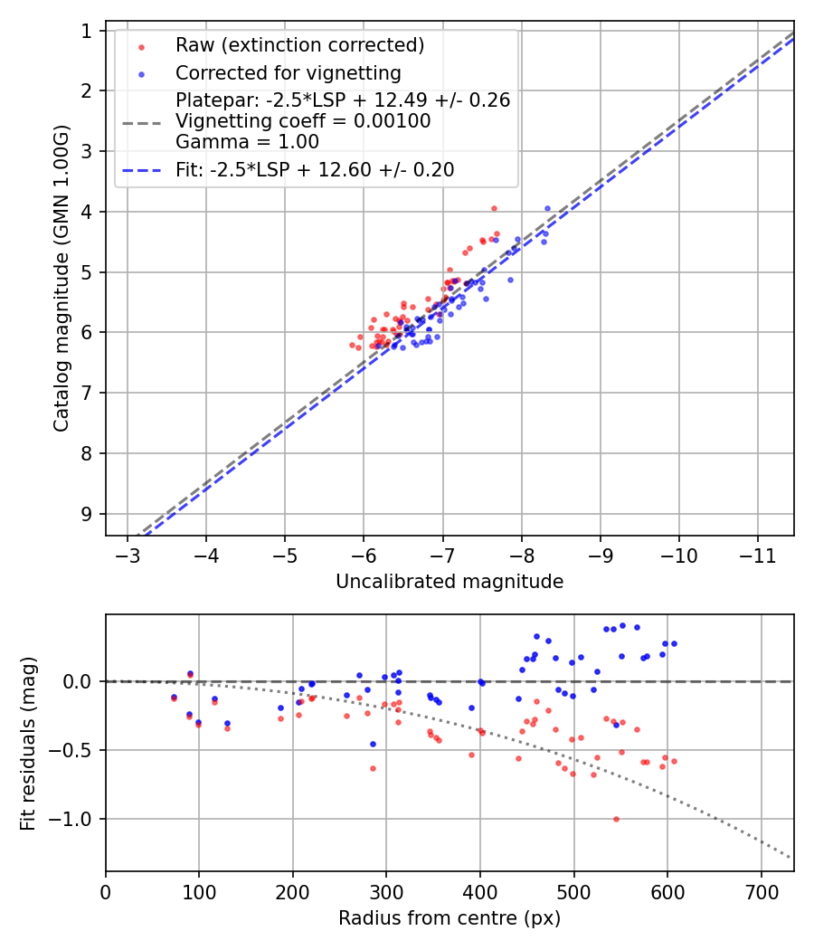 Photometry report