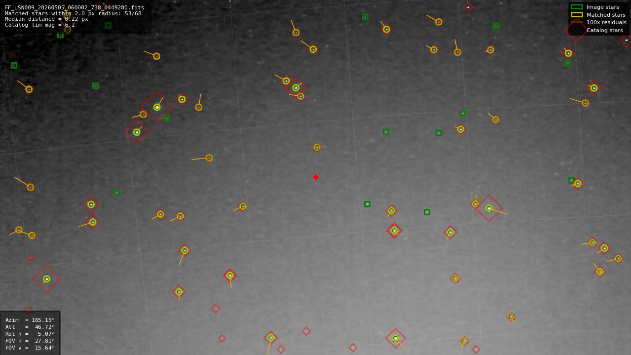 Astrometry report