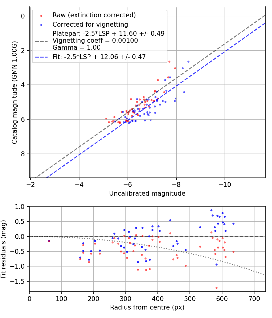 Photometry report