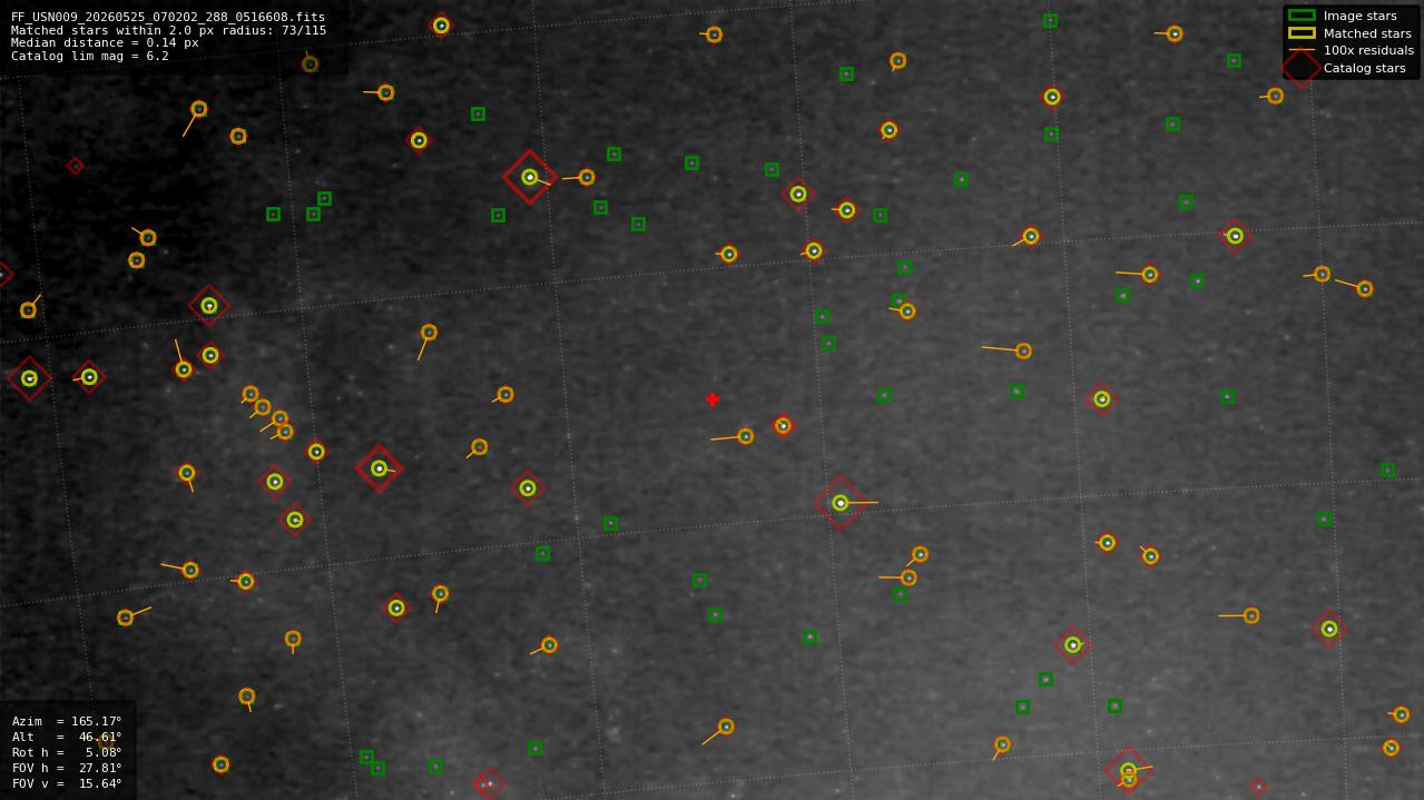 Astrometry report