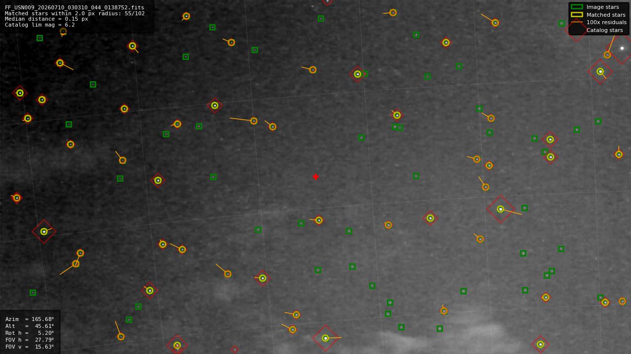 Astrometry report