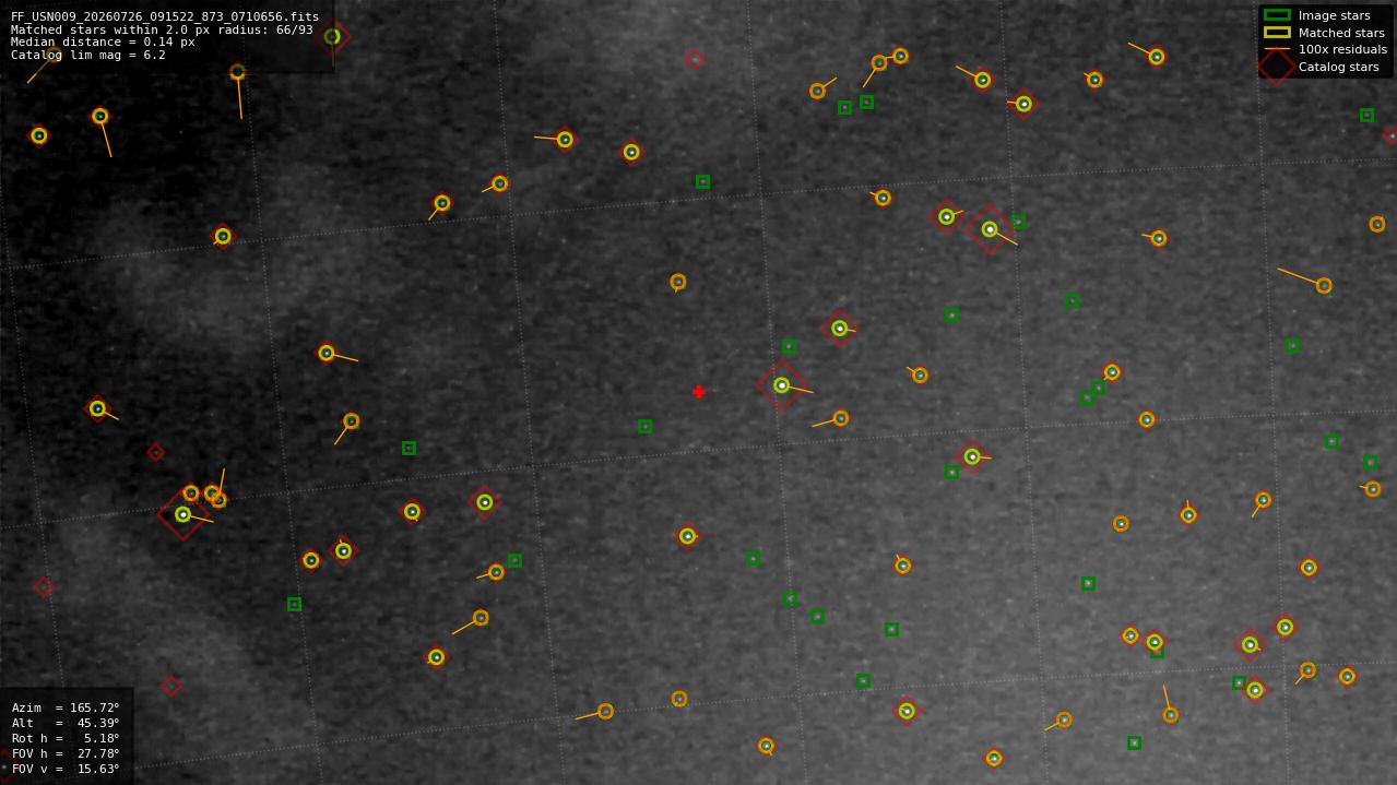 Astrometry report