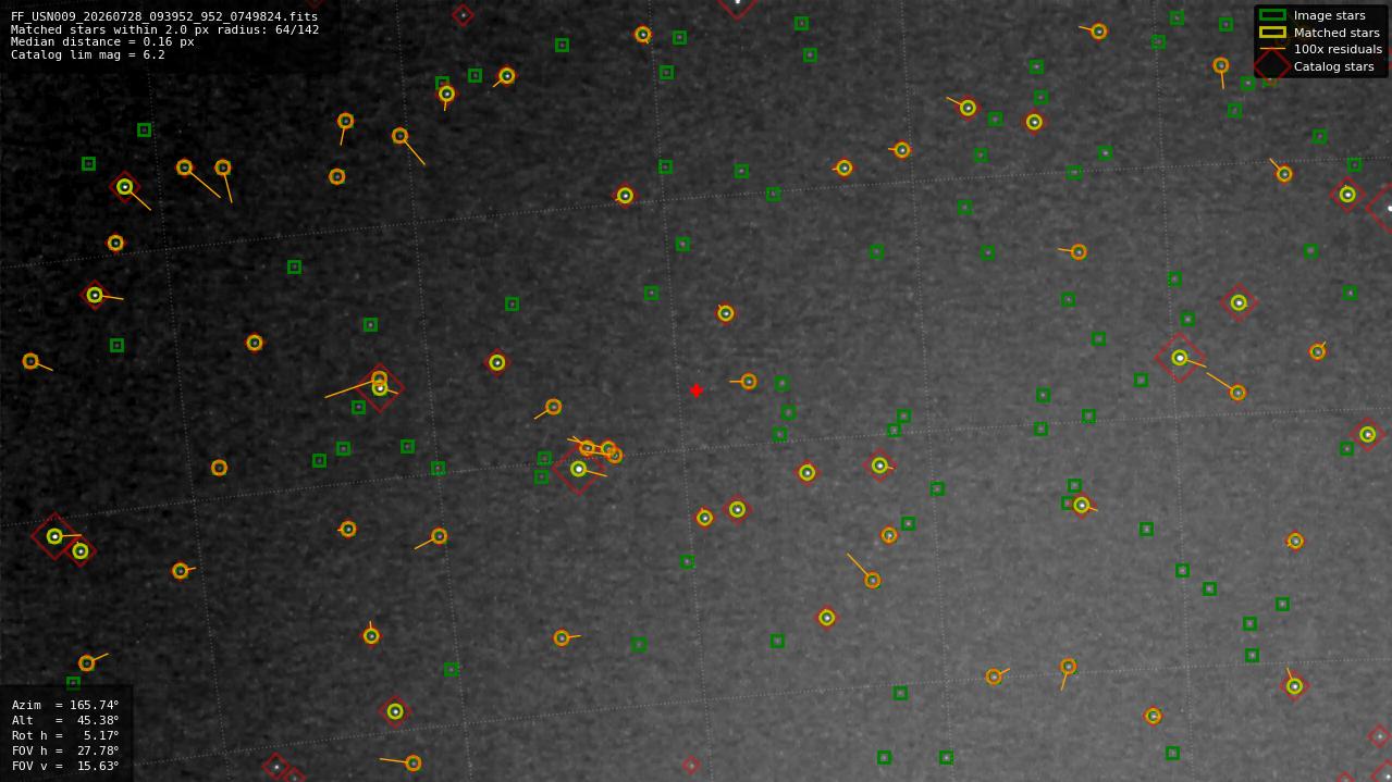 Astrometry report