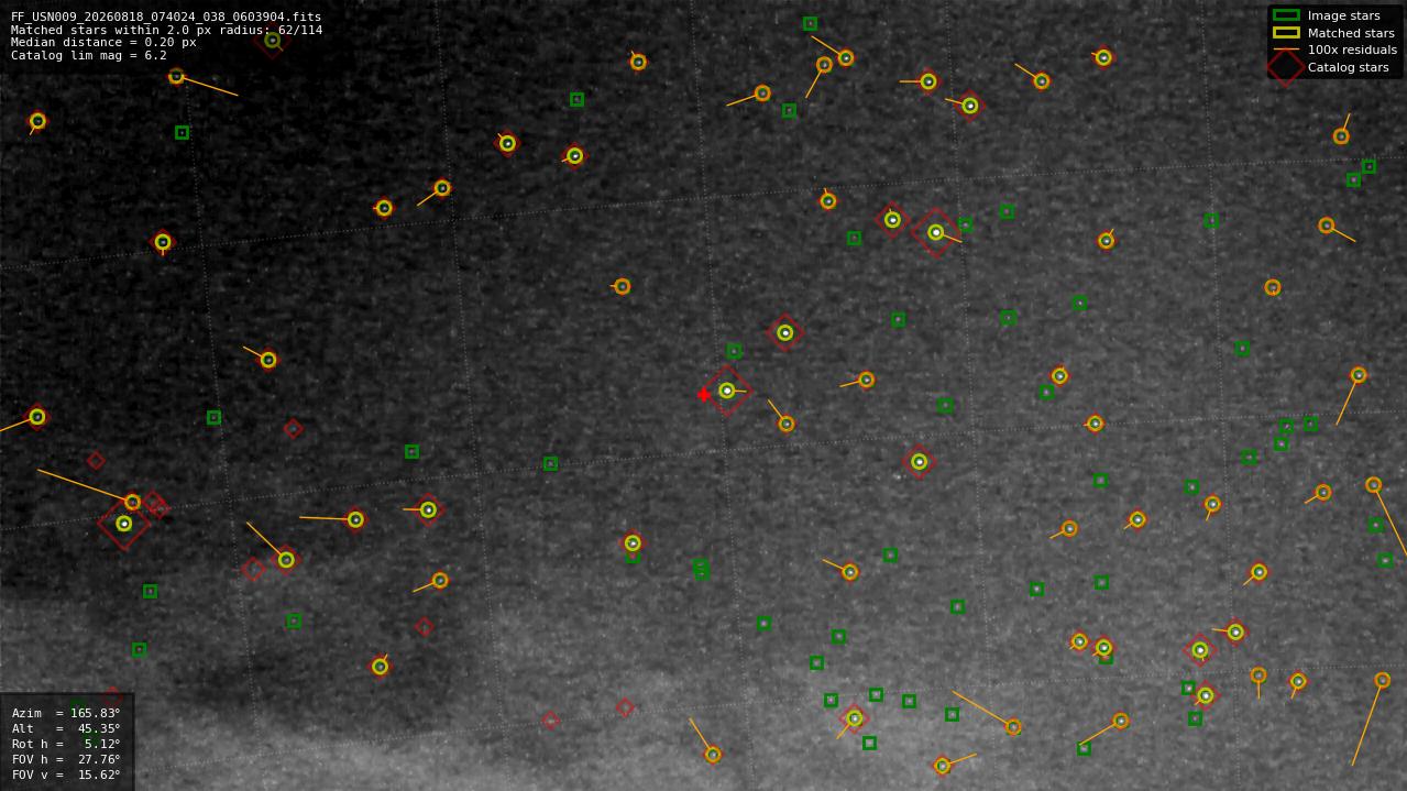 Astrometry report