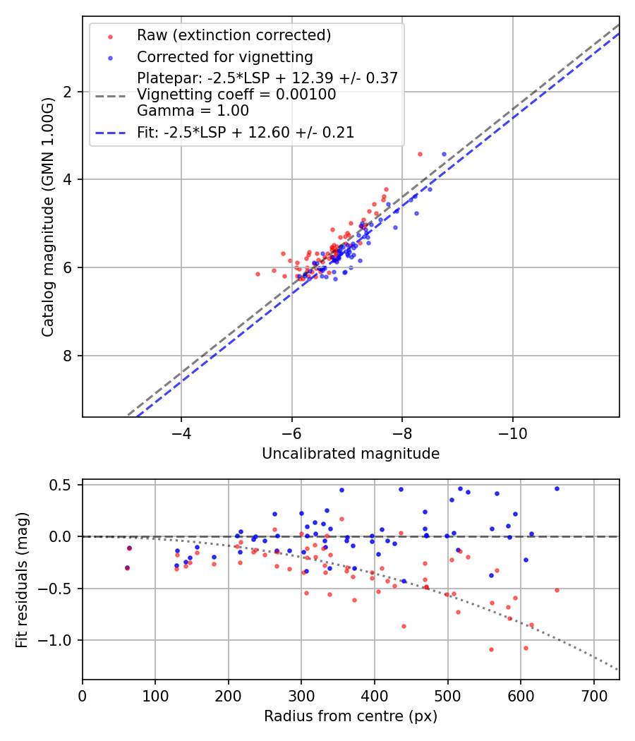 Photometry report