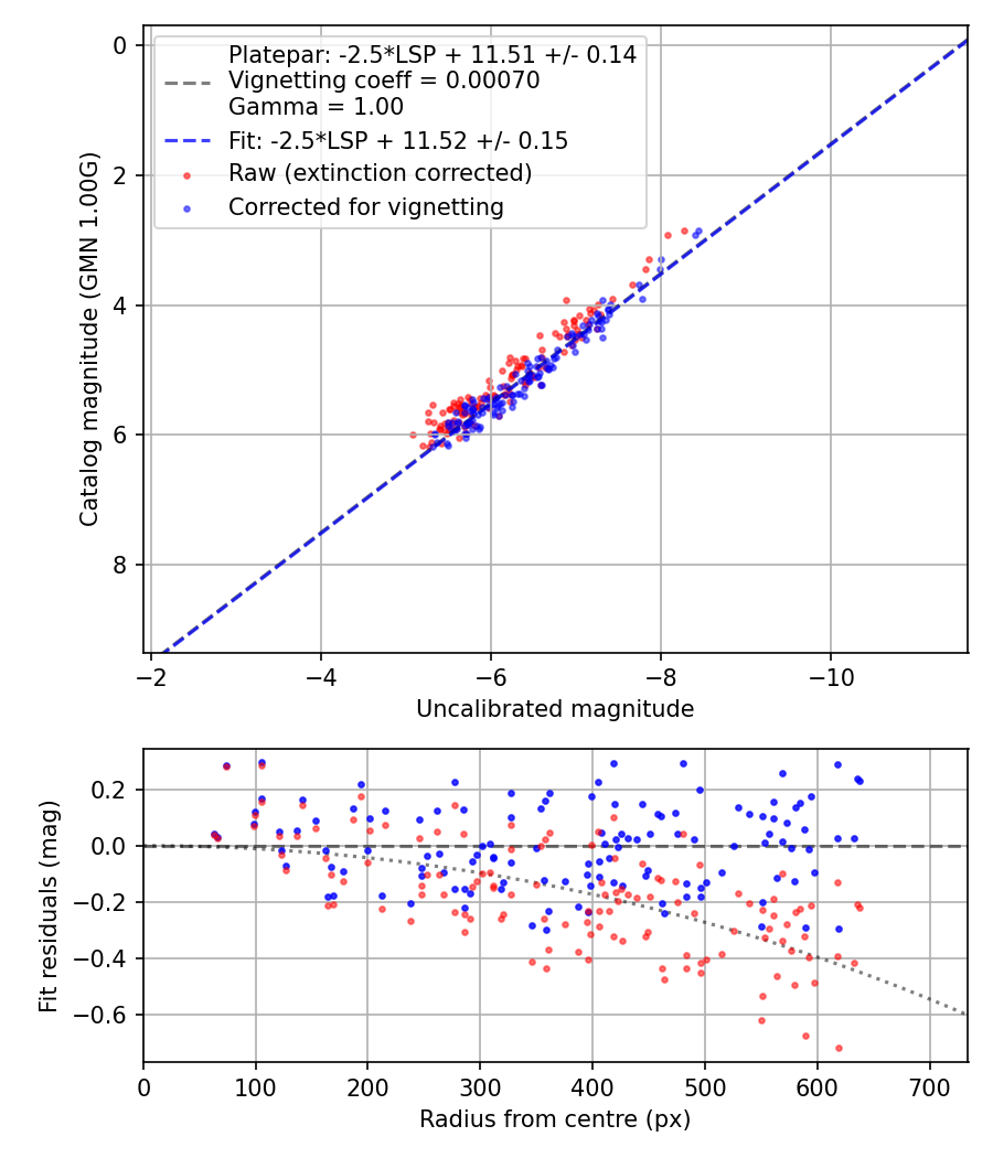 Photometry report