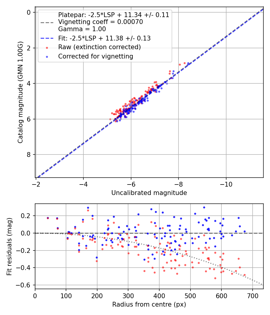 Photometry report