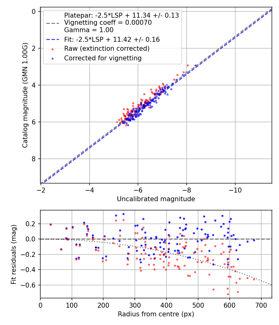 Photometry report