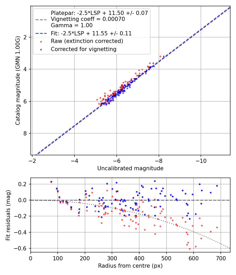 Photometry report