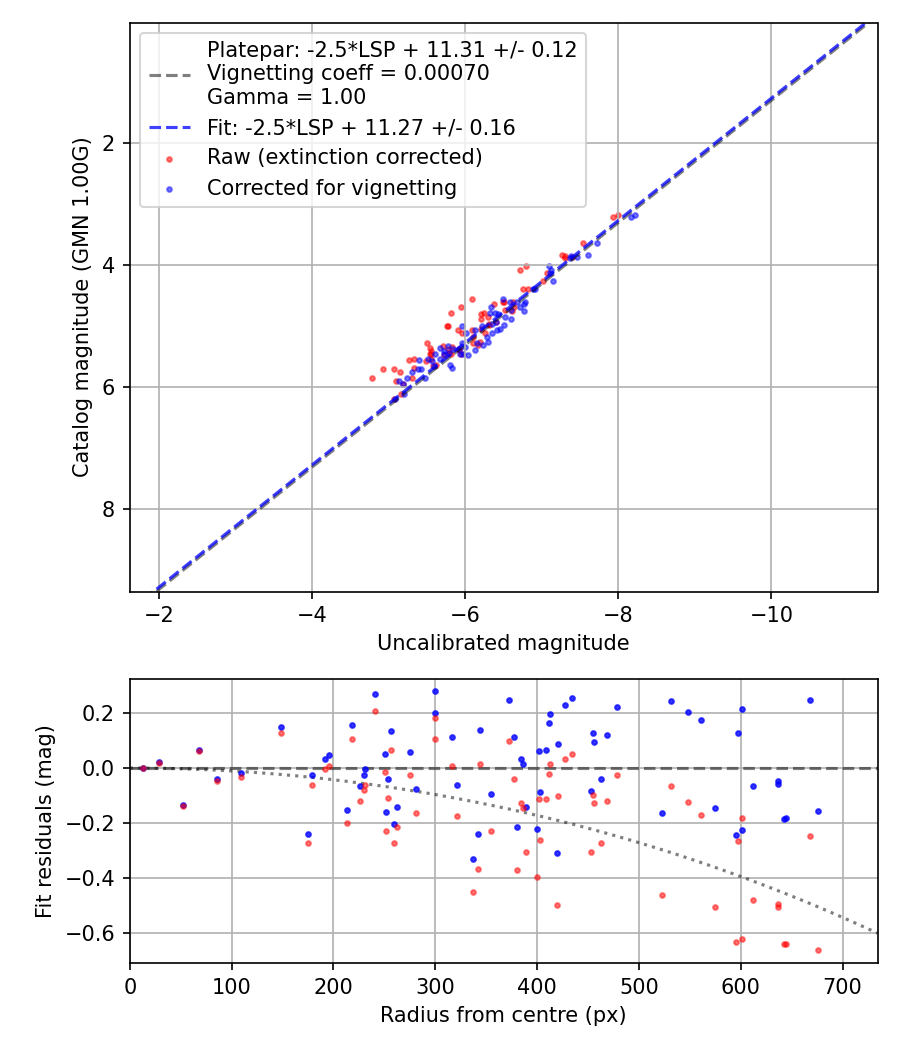 Photometry report