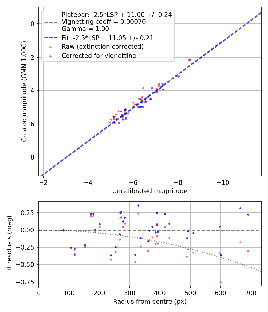 Photometry report