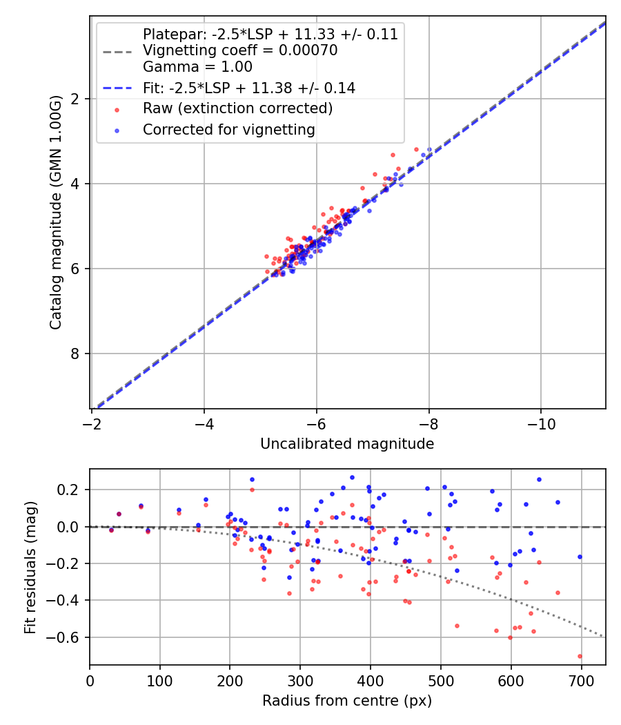 Photometry report