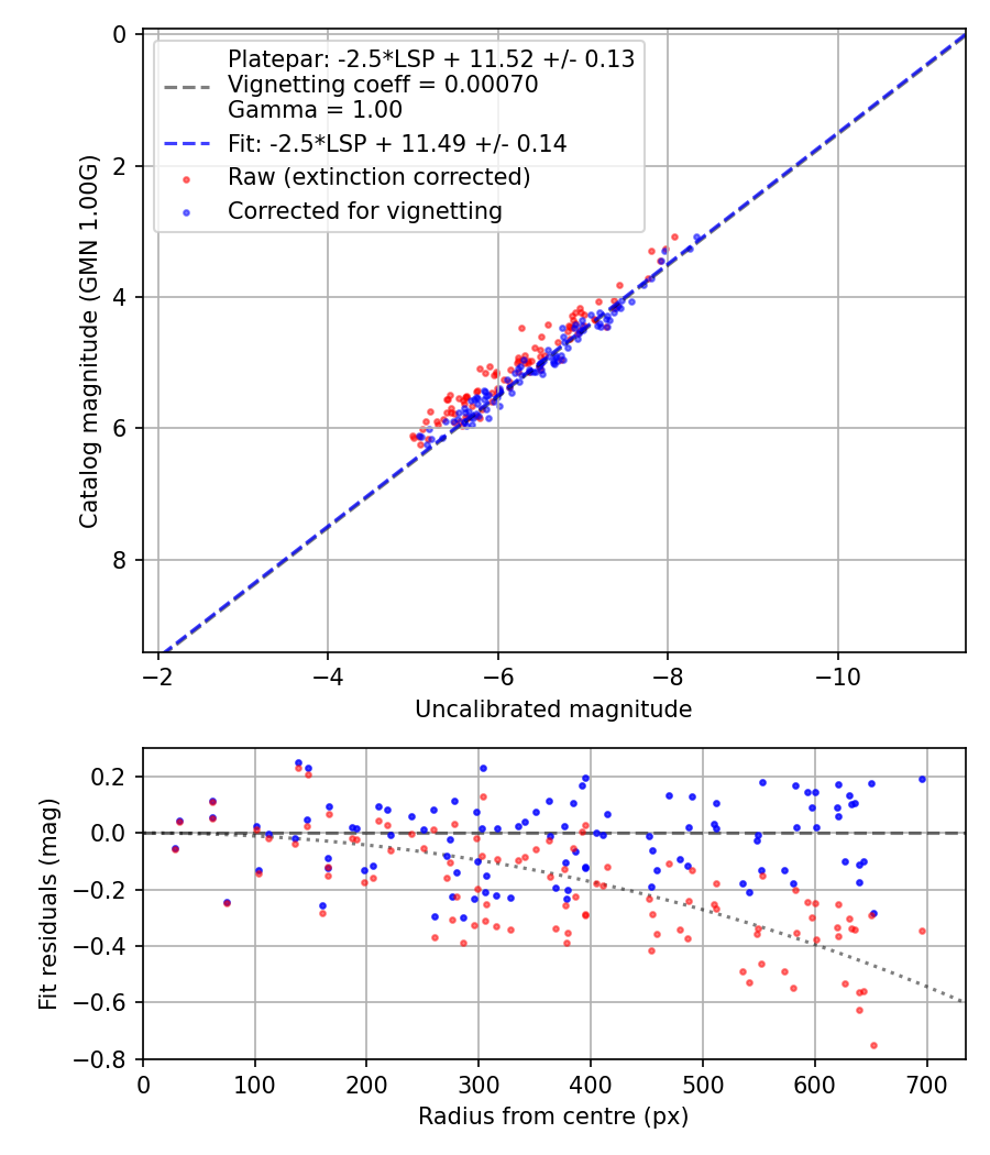 Photometry report