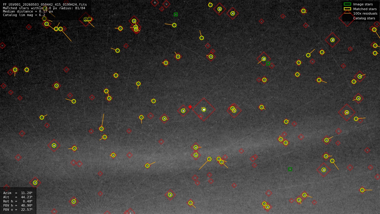 Astrometry report
