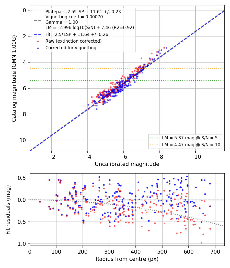 Photometry report
