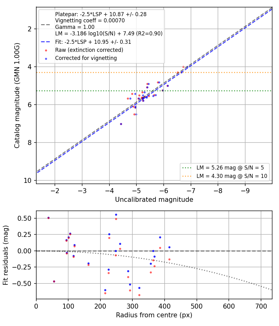 Photometry report