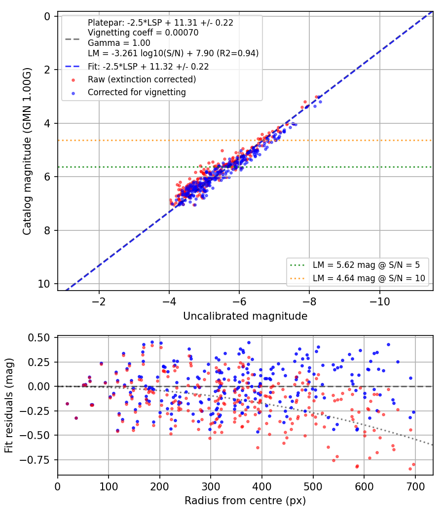 Photometry report