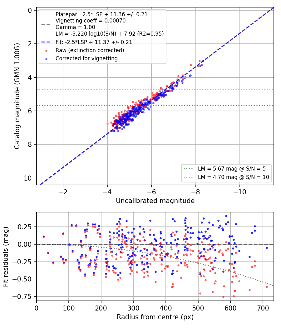 Photometry report
