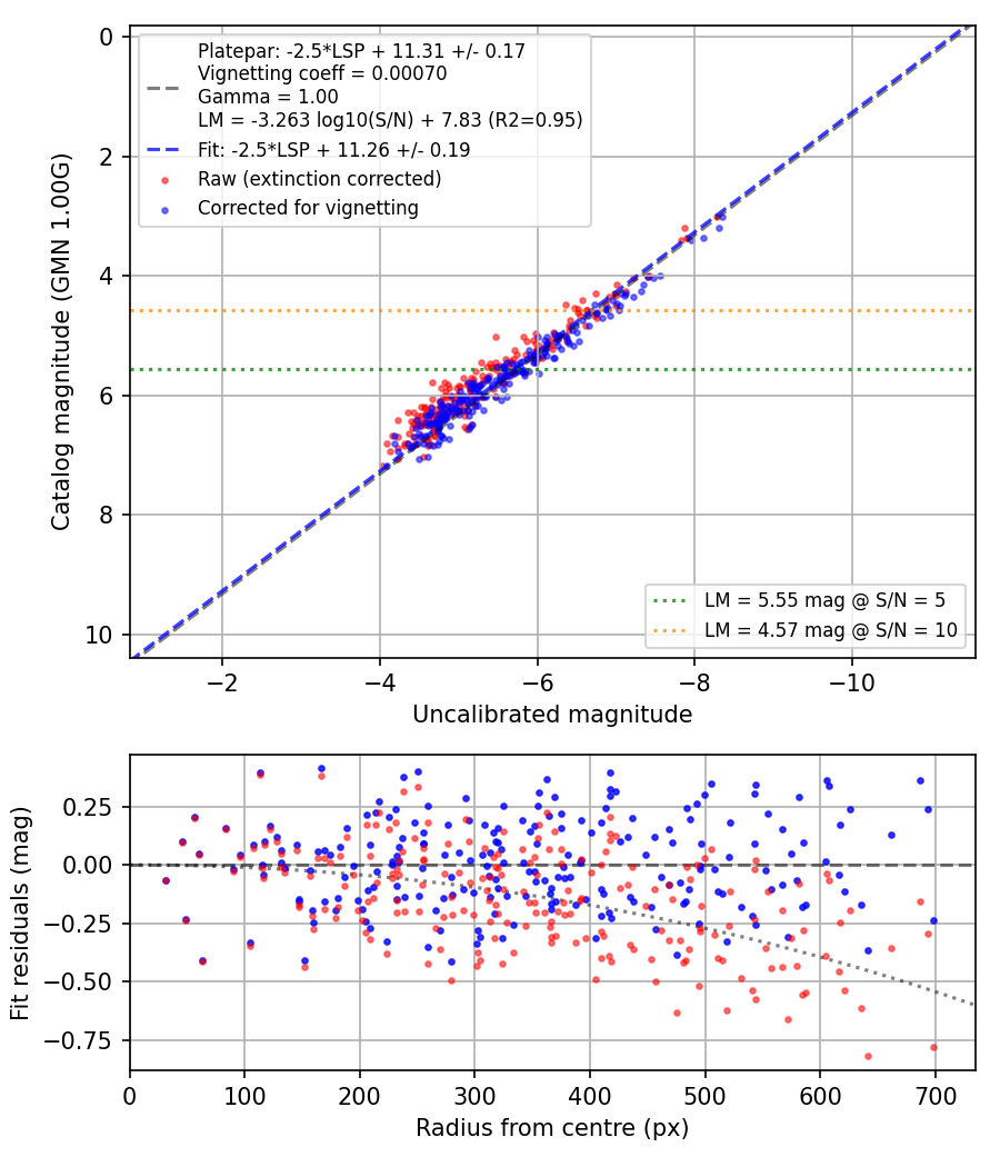 Photometry report