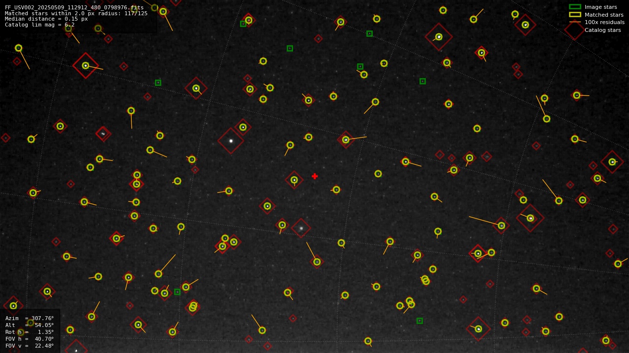 Astrometry report