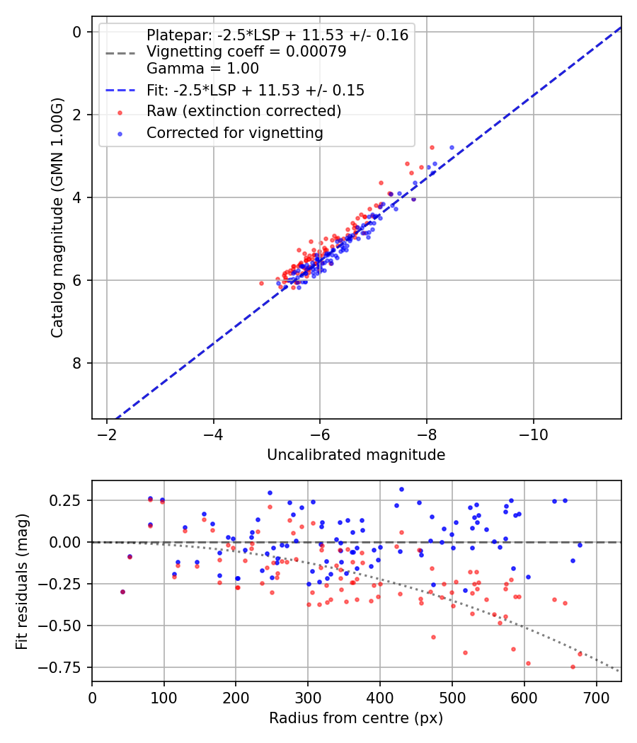 Photometry report