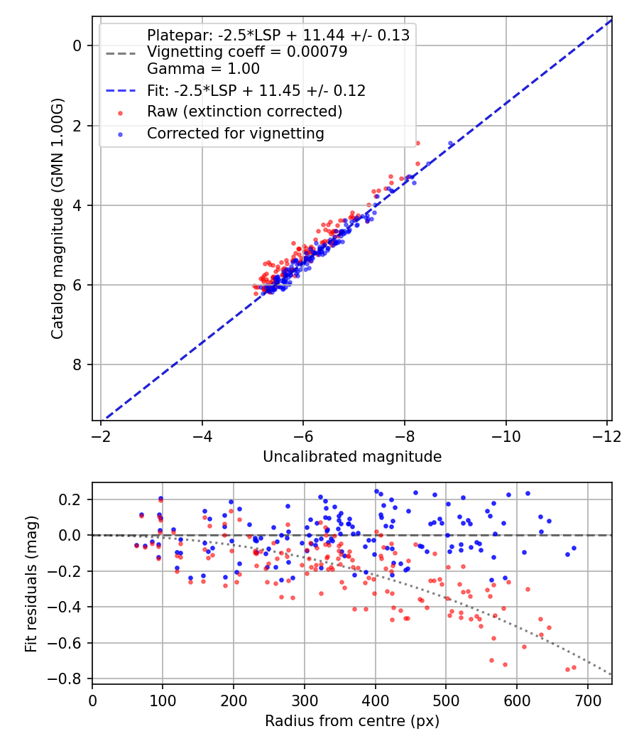 Photometry report