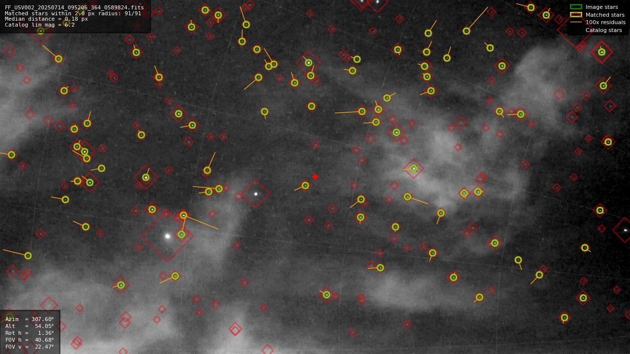 Astrometry report