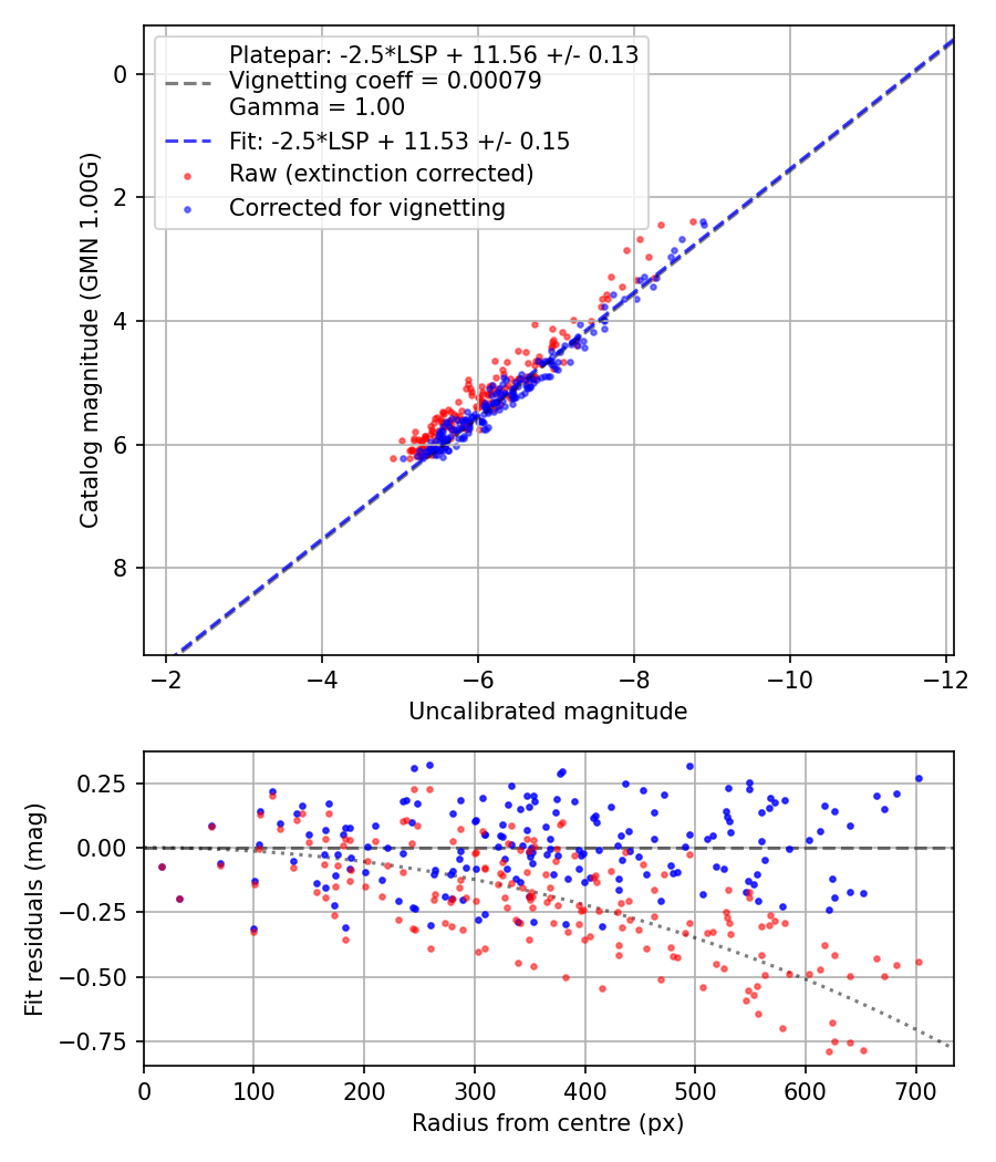 Photometry report