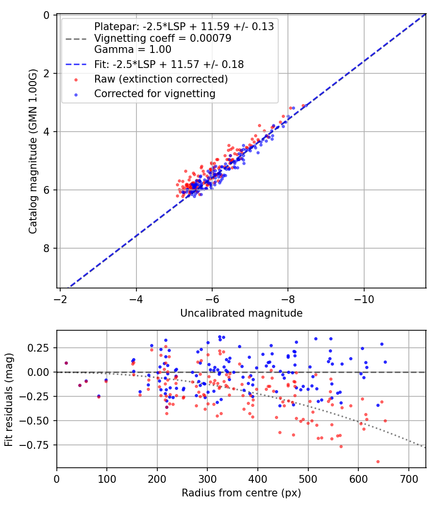 Photometry report