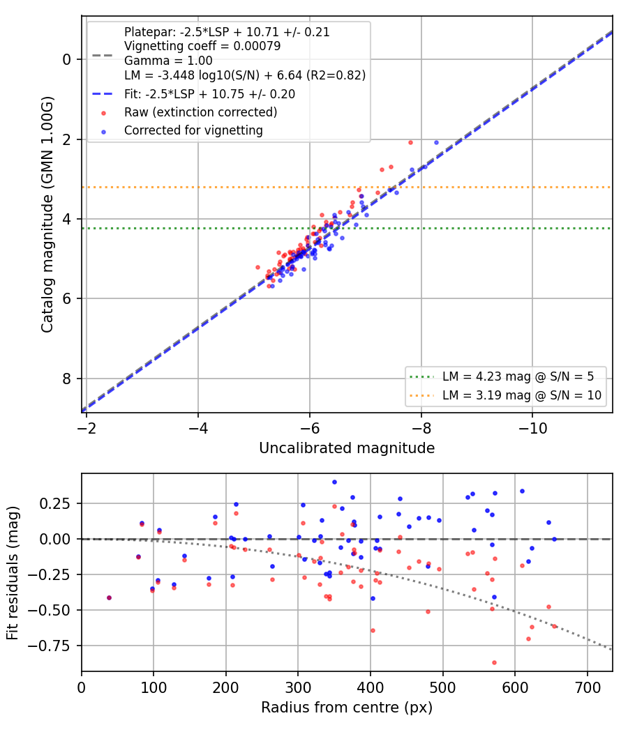 Photometry report