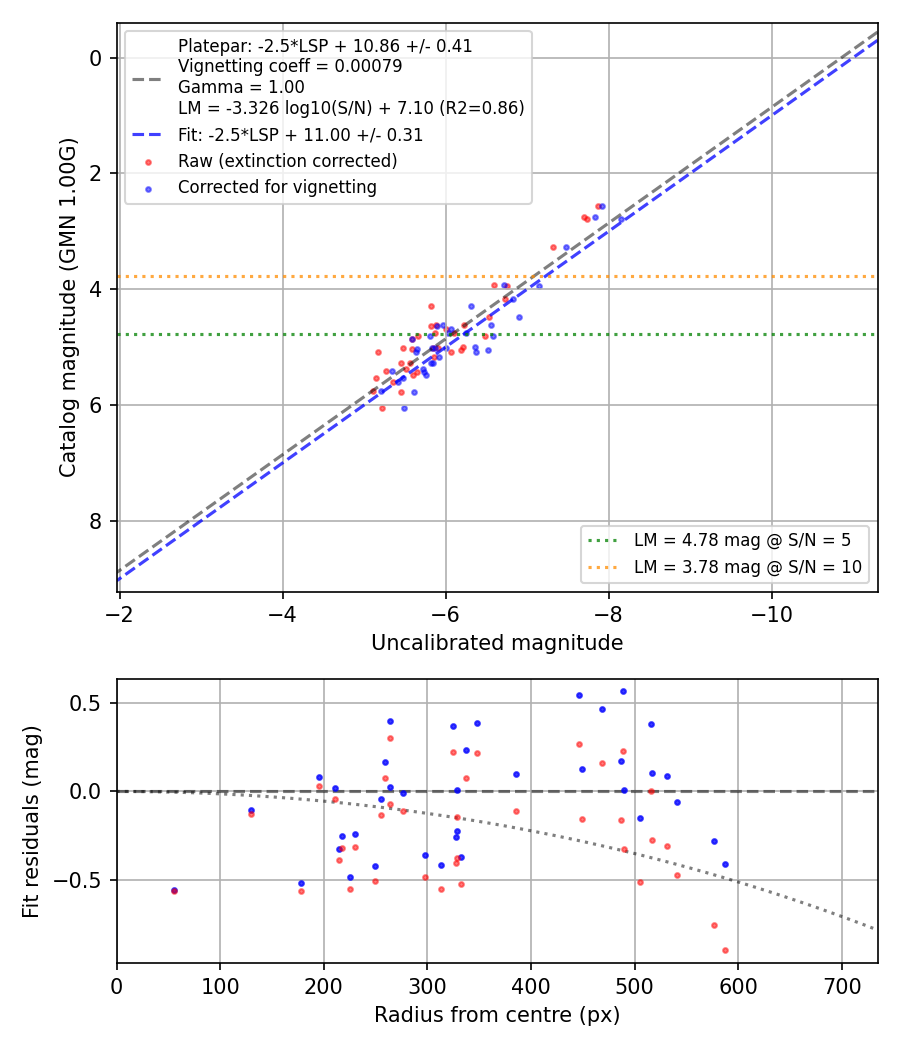 Photometry report