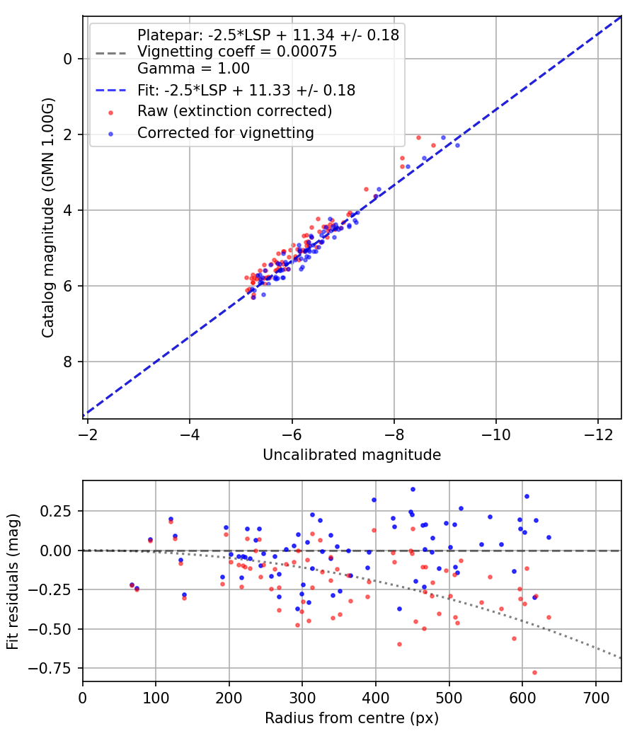 Photometry report