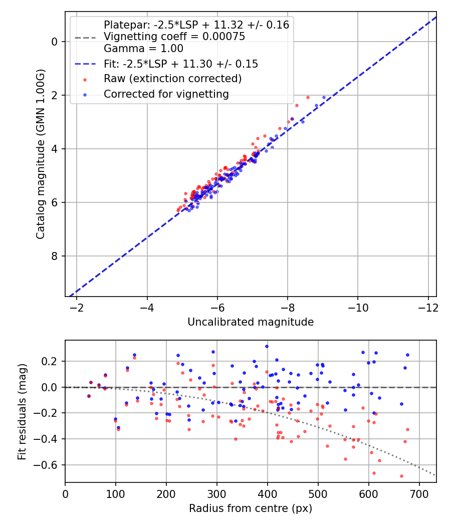Photometry report