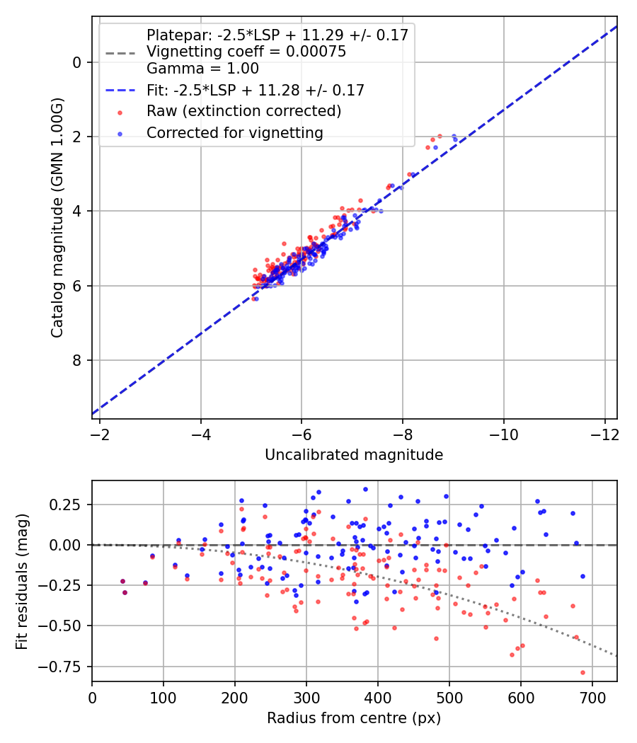 Photometry report