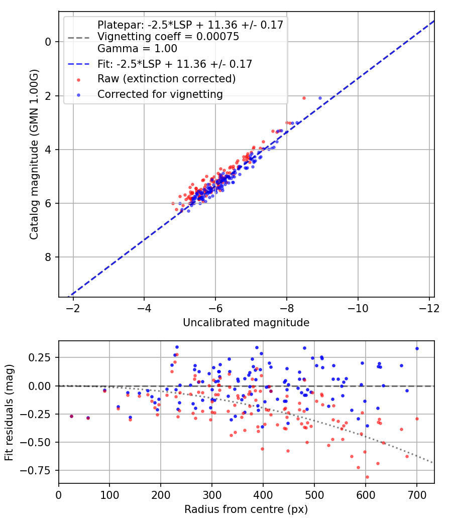 Photometry report