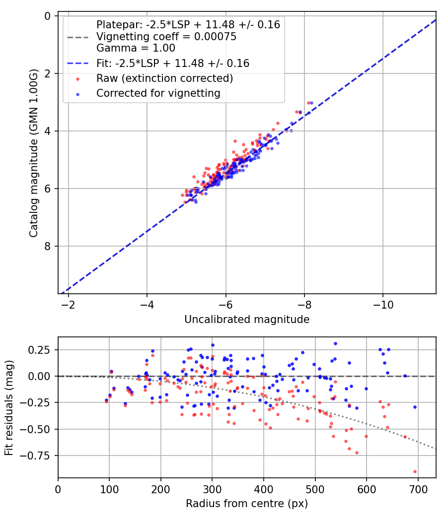 Photometry report