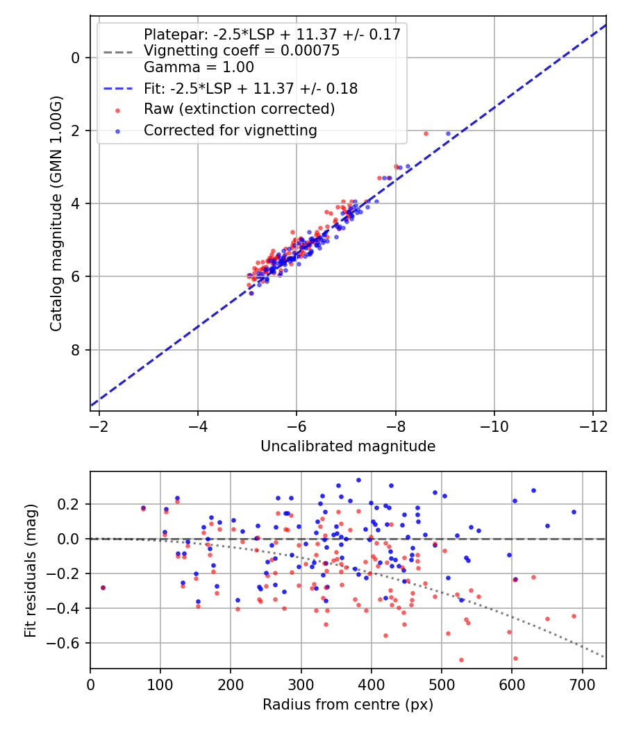 Photometry report