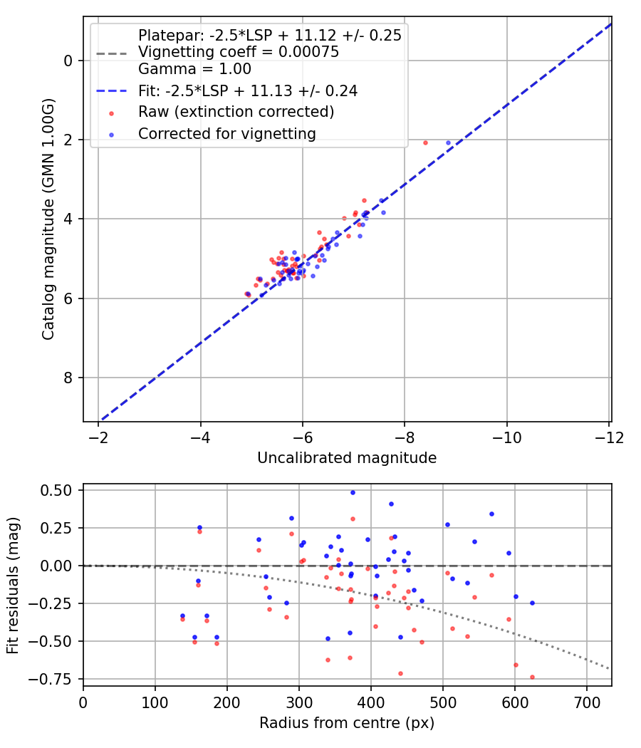 Photometry report