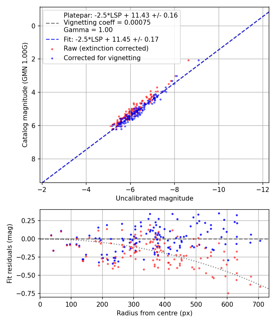 Photometry report