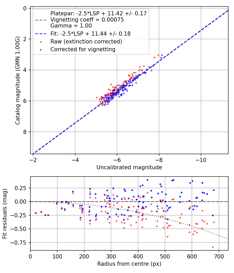 Photometry report
