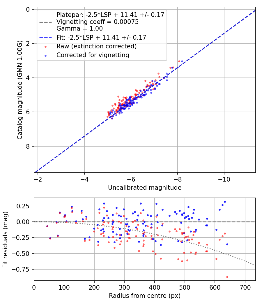 Photometry report