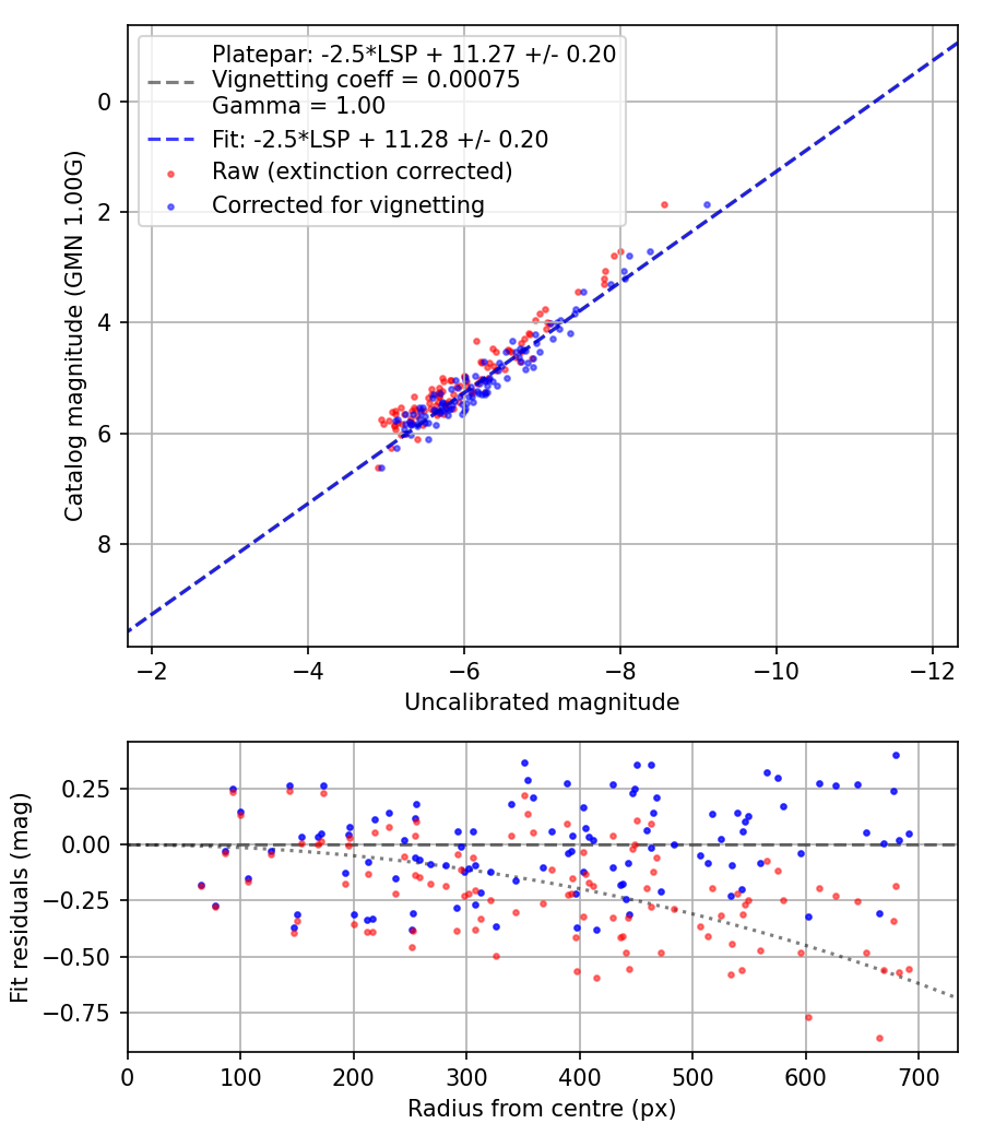 Photometry report