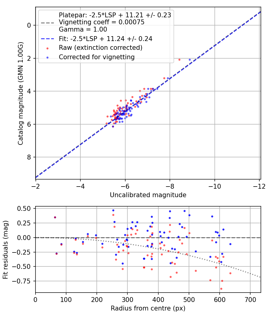 Photometry report