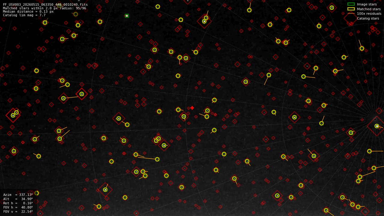 Astrometry report