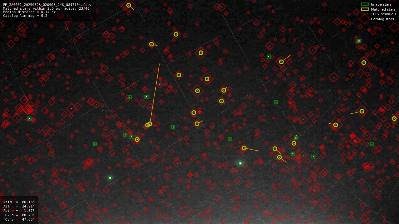 Astrometry report