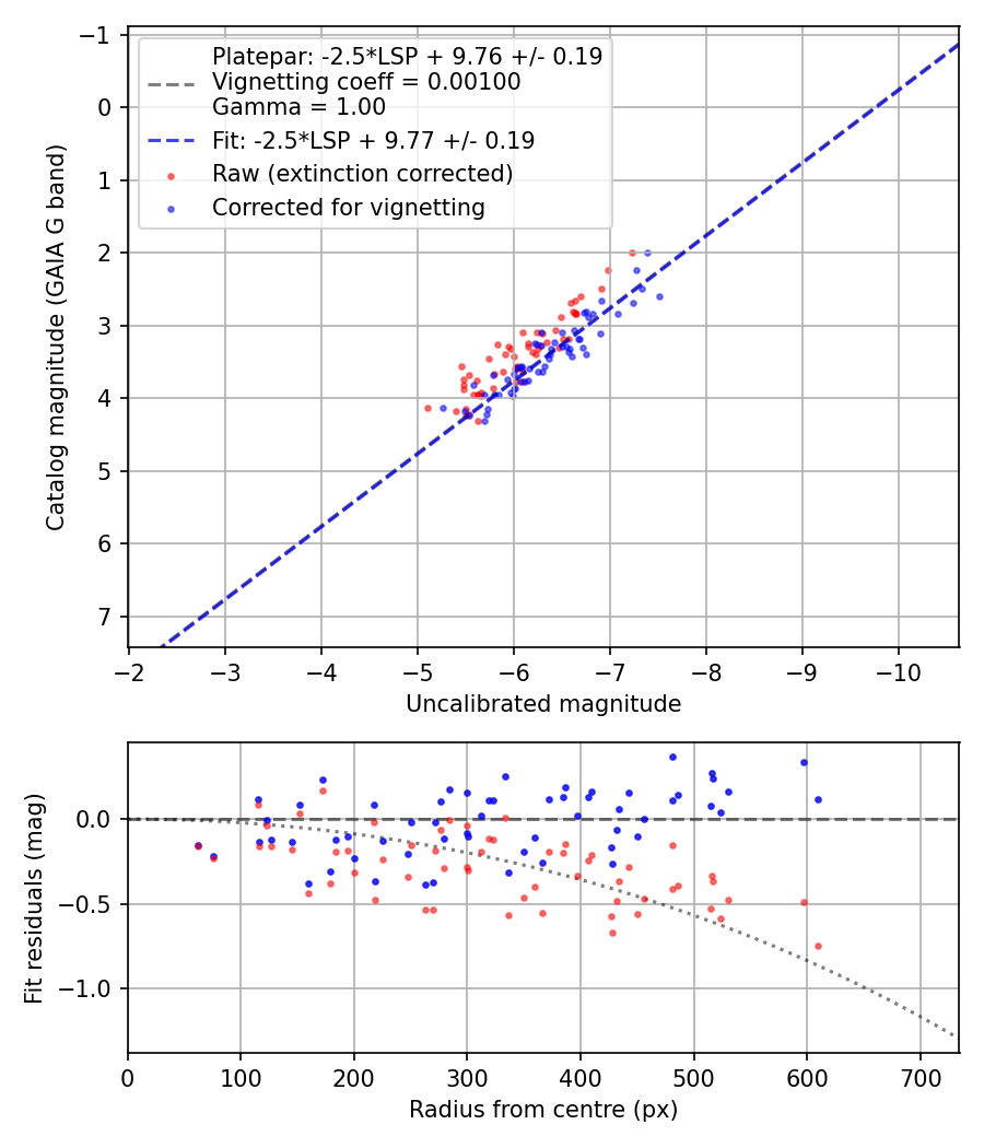 Photometry report