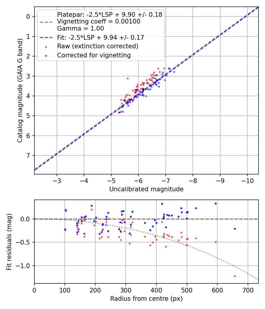 Photometry report