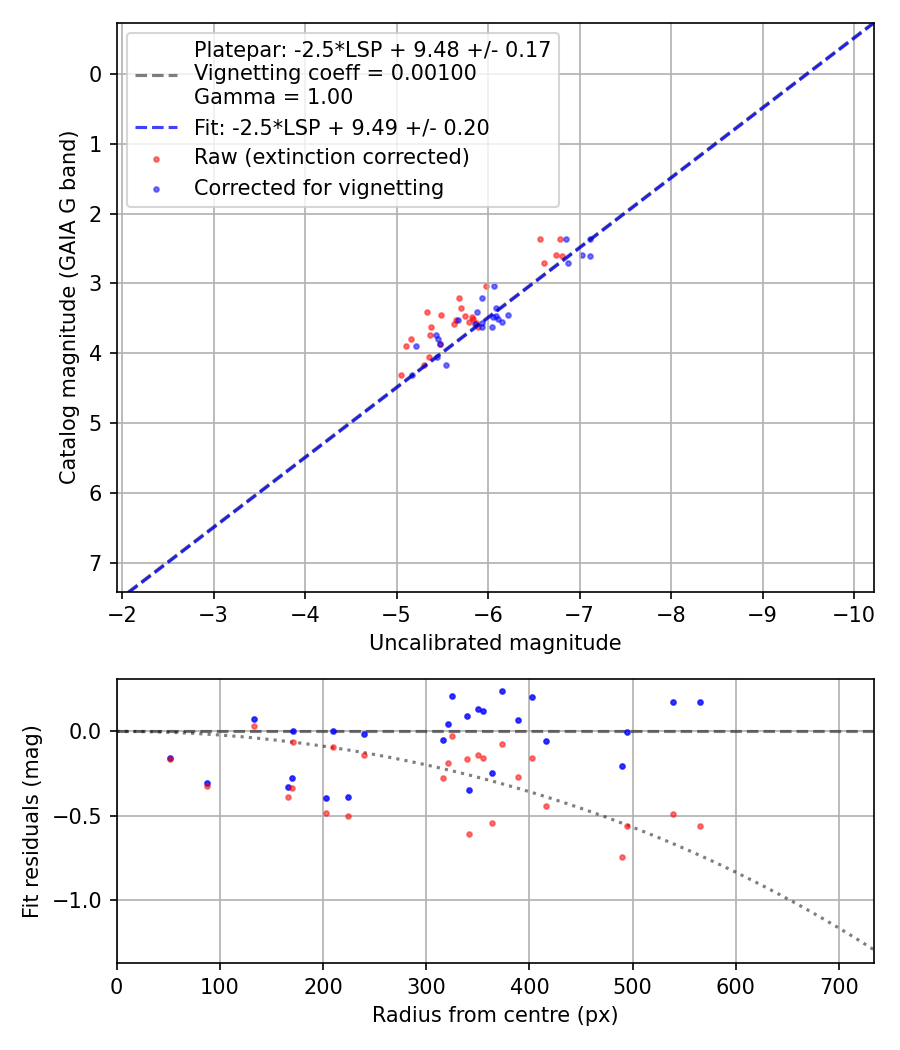 Photometry report
