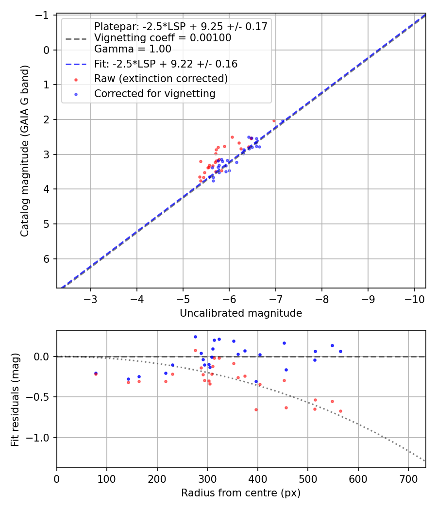 Photometry report